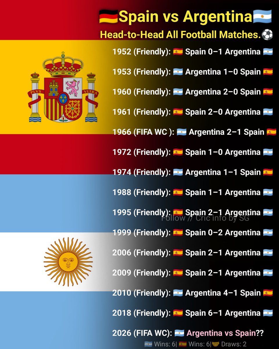 sexynko's tweet photo. Spain vs Argentina Head-To-Head All International Football Matches Results: https://t.co/kkVMPR8o0Q