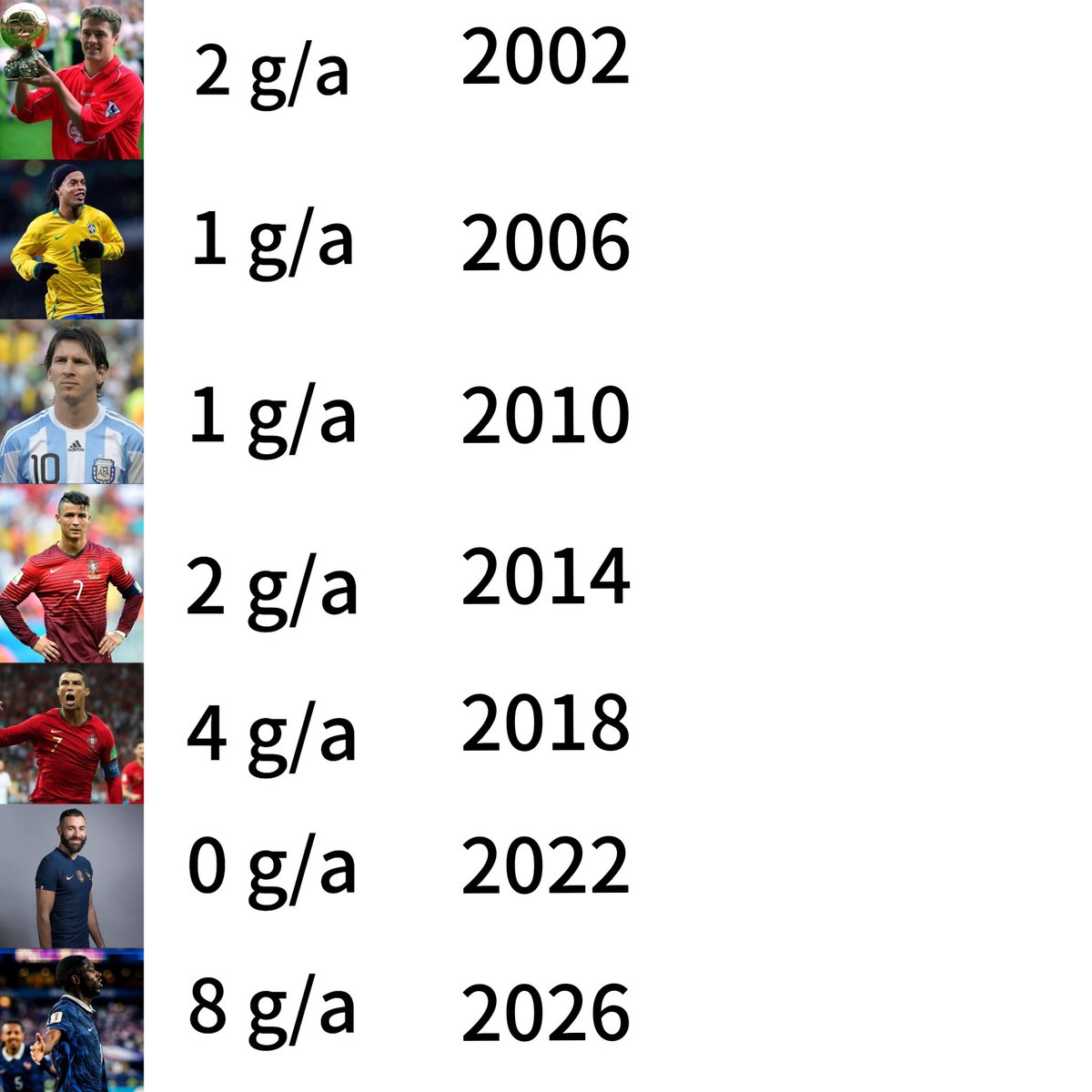 PitchSavant's tweet photo. Voici les statistiques des six derniers Ballons d’Or à la Coupe du monde suivant leur Ballon d’Or. https://t.co/UkUrHbAOnm