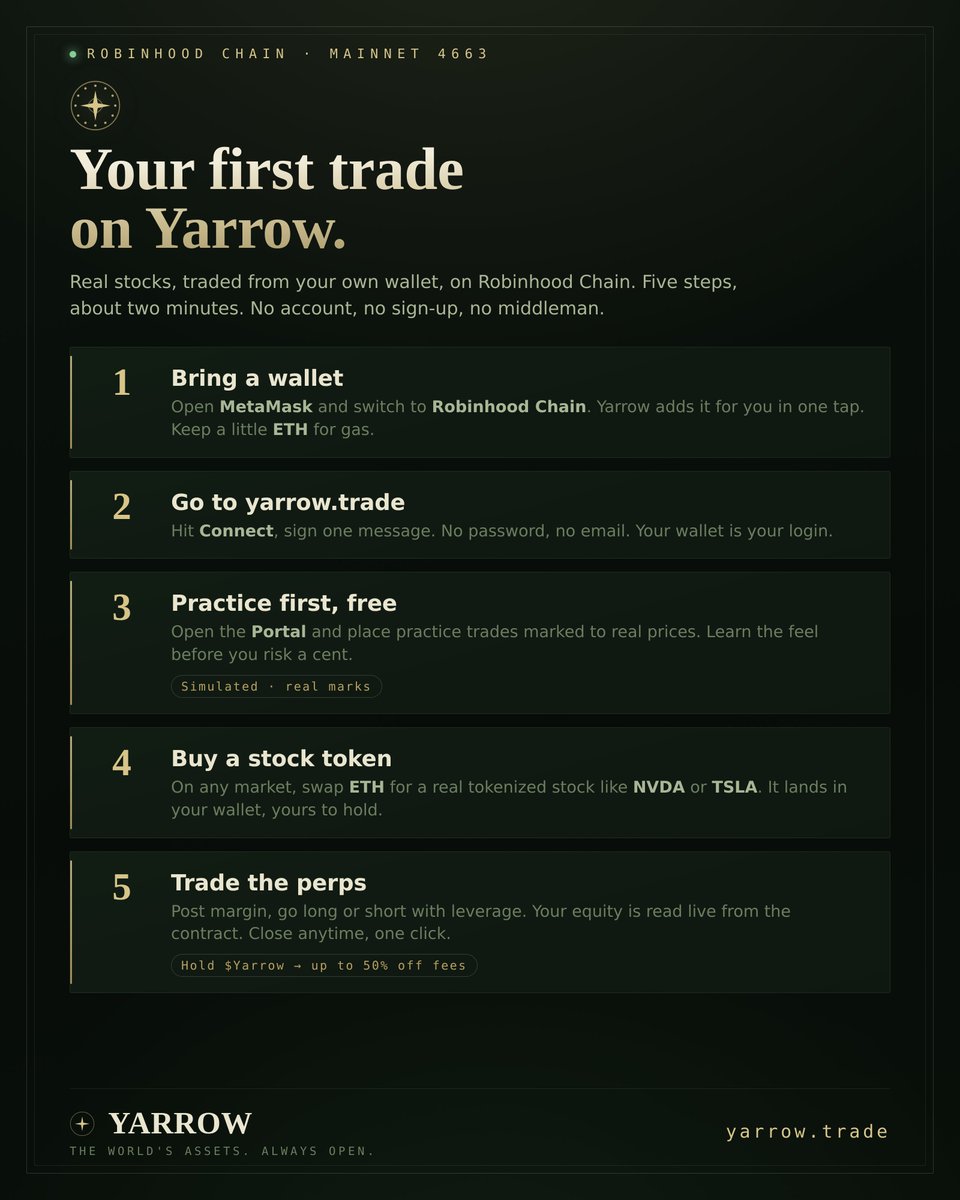 YarrowTrade's tweet photo. Here is how to make your first trade on Yarrow, start to finish. About two minutes, no account needed.

Get @MetaMask  and switch to @RobinhoodCrypto. We add the network for you in one tap. Keep a little ETH for gas.

Go to https://t.co/drVJPOjPLR and hit Connect. You sign one message, that is your login. No password, no email, no forms.

New to this? Practice free first. The Portal lets you place trades marked to real prices with nothing at stake, so you learn the feel before you spend a cent.

Ready for real? 

Swap ETH for a tokenized stock like NVDA or TSLA. It lands in your own wallet. You hold it, nobody else.

Want leverage? Trade the perps. Go long or short, watch your equity update live from the contract, close in one click.

Hold $Yarrow and every trade costs you less, up to half off, read straight from your wallet.

Your keys, your trade, on the chain built for real-world assets.

https://t.co/drVJPOjPLR
