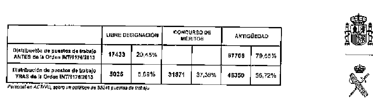 augc_juridico's tweet photo. En e2013, se publicó la Orden INT/1176/2013, según un informe de la administración, el número de puestos de trabajo de libre designación era de 5.025, reduciendo considerablemente el número, pues antes eran 17.433 (una reducción muy significativa)
Quédense con ese número 5025.⬇️ https://t.co/S3PIwAW4YB