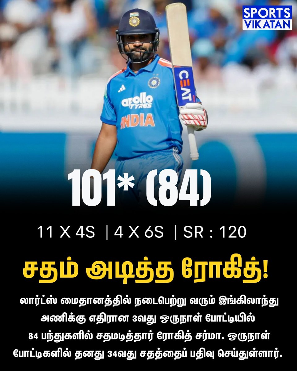 sportsvikatan's tweet photo. லார்ட்ஸ் மைதானத்தில் நடைபெற்று வரும் இங்கிலாந்து அணிக்கு எதிரான 3வது ஒருநாள் போட்டியில் 84 பந்துகளில் சதமடித்தார் ரோகித் சர்மா. ஒருநாள் போட்டிகளில் தனது 34வது சதத்தைப் பதிவு செய்துள்ளார். 

#RohitSharma | #ENGvIND | #LordsStadium https://t.co/KyCSeQZnZQ
