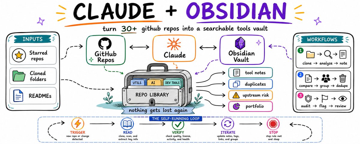 I found 30+ useful GitHub repos and stopped losing track of them (Claude + Obsidian, Full Guide)