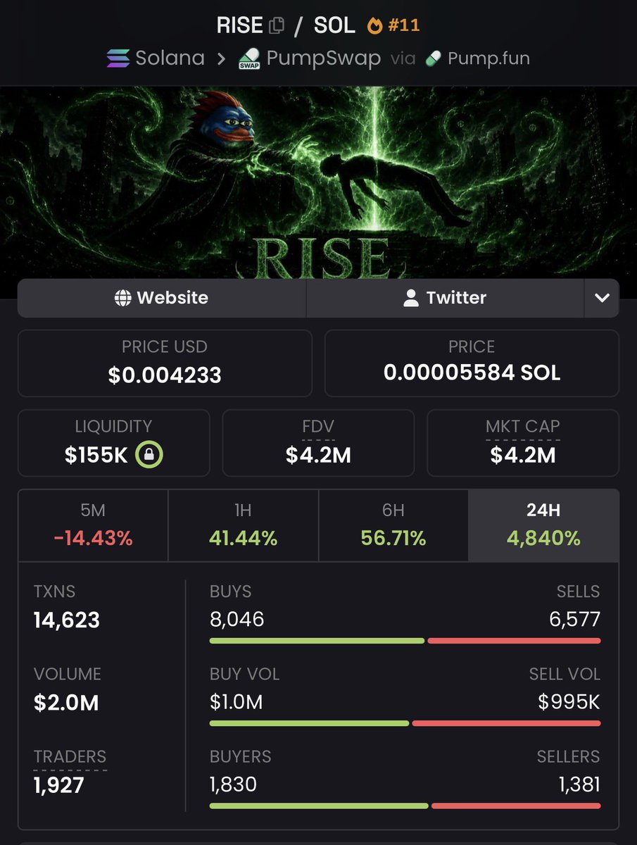 FlashTheAlpha's tweet photo. Even dead portfolios are beginning to $RISE, thanks to @HopiumPapi https://t.co/tUfwsR7RXQ