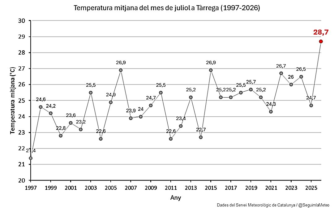 Seguim la Méteo tweet media