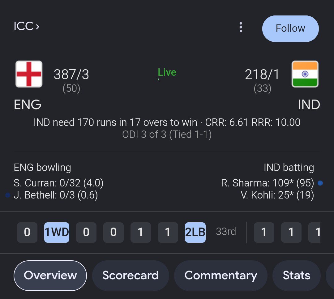 Mandrakealive's tweet photo. India is hitting back.  

218/1 (33)

India vs England 3rd ODI match. https://t.co/cG7Sz5G5tl