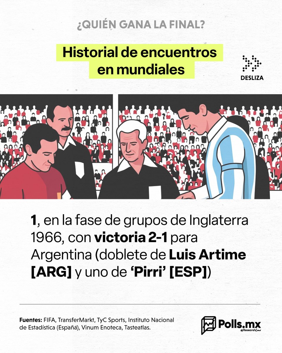 PollsMX_'s tweet photo. 🇪🇸💥🇦🇷 El bicampeonato o el tetracampeonato: España o Argentina, ¿Quién se queda con el Mundial?

⚽ Argentinos y españoles miden fuerzas en un duelo de dos potencias del mundo; los números demuestran que es un partido extremadamente equilibrada en todos los frentes.

🏆 En el plano deportivo, Argentina lidera el Ranking FIFA en la posición número 1, seguida muy de cerca por España en el puesto número 2. Si miramos las vitrinas, la albiceleste lleva la delantera con 3 Copas del Mundo conseguidas en 1978, 1986 y 2022, frente a 1 estrella del conjunto español obtenida en 2010. Sin embargo, en el valor de mercado, la plantilla europea cotiza más alto con 1,220 millones de USD frente a los 920 millones de USD de los sudamericanos.