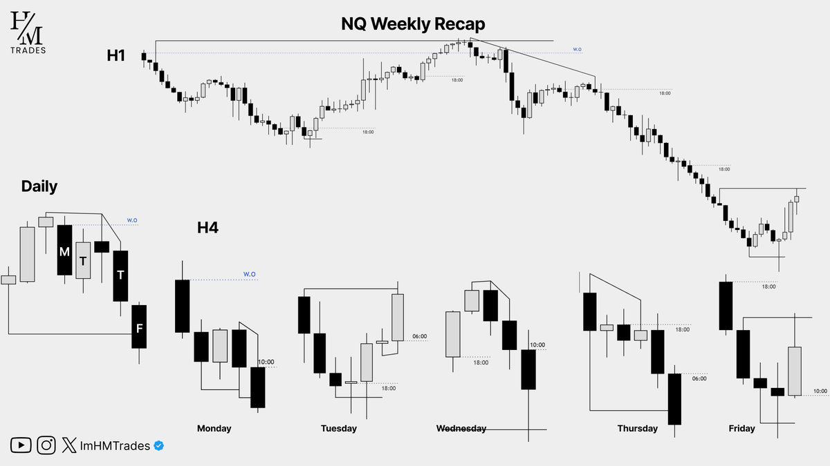 ImHMTrades's tweet photo. You have to understand the logic behind the model if not it is a just another pattern on the chart. (Watch the Full weekly recap video, link in the comment) https://t.co/XqM3XkD5PP