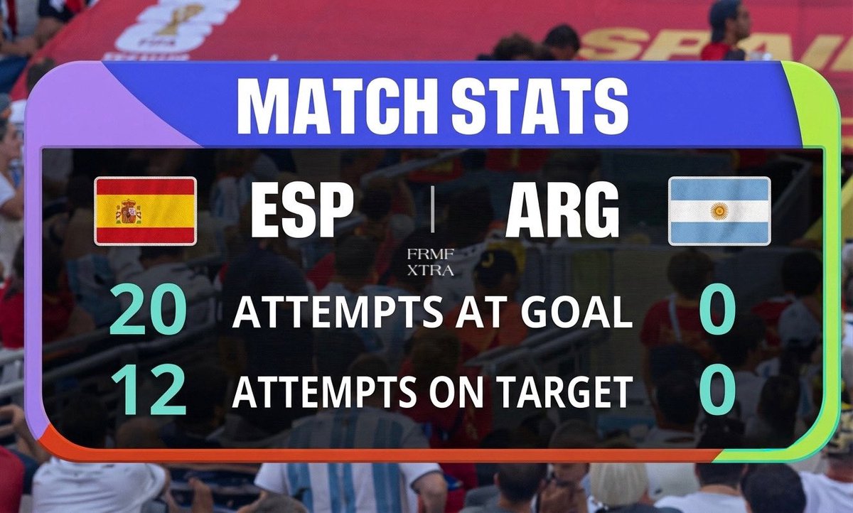 FRMFXtra's tweet photo. Woow ! 0 tir en 115 minutes… Le football a simplement récompensé la meilleure équipe. 

Finalement, la prestation du Maroc était loin d’être si mauvaise. 🇲🇦🤷🏼‍♂️ https://t.co/I608Ql8rWJ