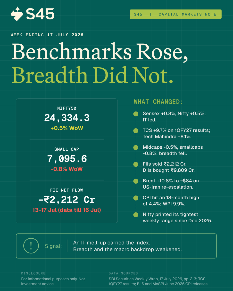 S45IBank's tweet photo. S45 Capital Markets Note | Week Ending 17 July 2026

Benchmarks rose. Breadth did not.

Key takeaways:
• IT earnings carried the frontline while midcaps and smallcaps declined.
• Brent surged above $84, lifting inflation expectations and pressuring the rupee.
• DIIs absorbed renewed FII selling, keeping benchmark indices resilient.
• The market narrowed into an earnings-led tape as macro conditions deteriorated.

What matters now:
Bank earnings, Nifty's 24,500–24,550 breakout zone, Brent's trajectory, the inflation path, rupee stability and FII participation will determine whether the market broadens or remains narrowly driven.

#IndiaMarkets #Nifty #Macro #CapitalMarkets #S45 #Earnings #Inflation

1/n