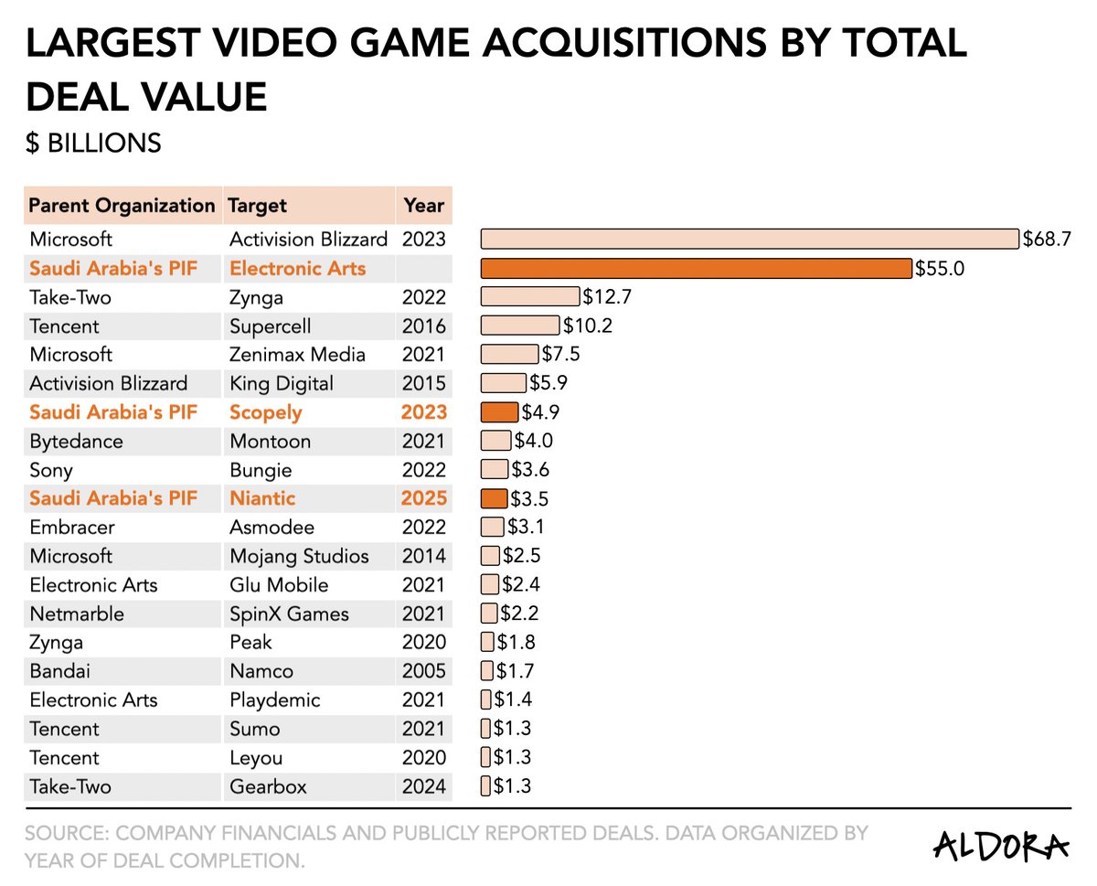 Burneehtp's tweet photo. EA agreed to a $55B all-cash buyout by Saudi PIF, Silver Lake, and Kushner's Affinity Partners at $210/share—the largest leveraged buyout ever. It shows private capital, not public markets, now controls giants like Madden and FIFA.

Source: EA
#EAbuyout #gaming https://t.co/JQZX6nxIEX