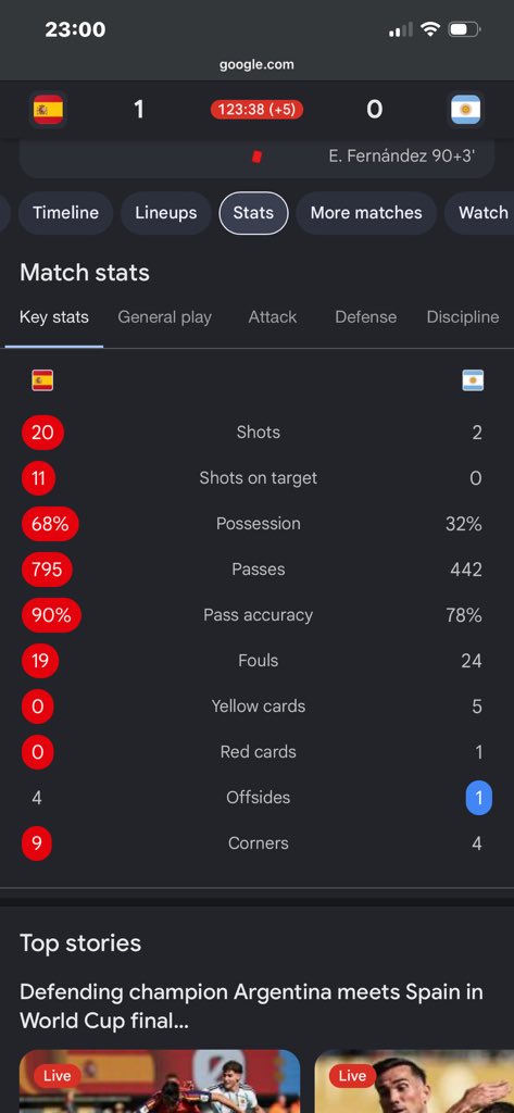 leesiobk's tweet photo. Is this stats real at finals no shot on target for 2 hours https://t.co/SWZj6h6qFX