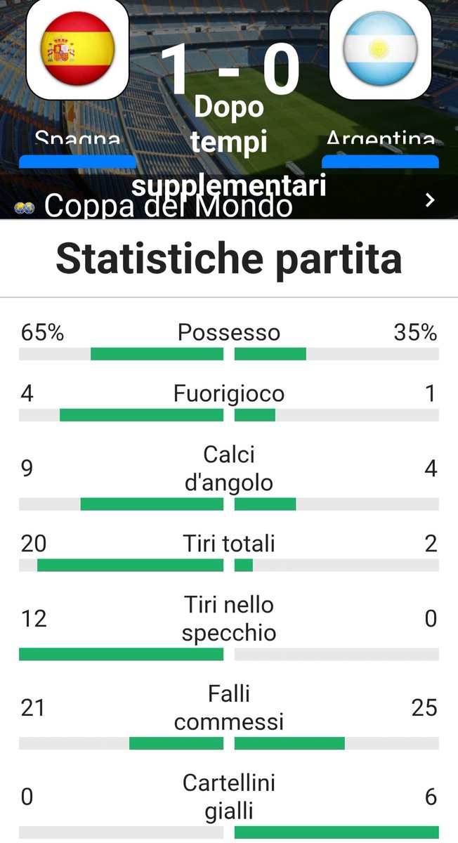 guadaraffa's tweet photo. Numeri che parlano da soli: vittoria strameritata per la Spagna.
#SpagnaArgentina
#EspArg https://t.co/ln424ELR8R