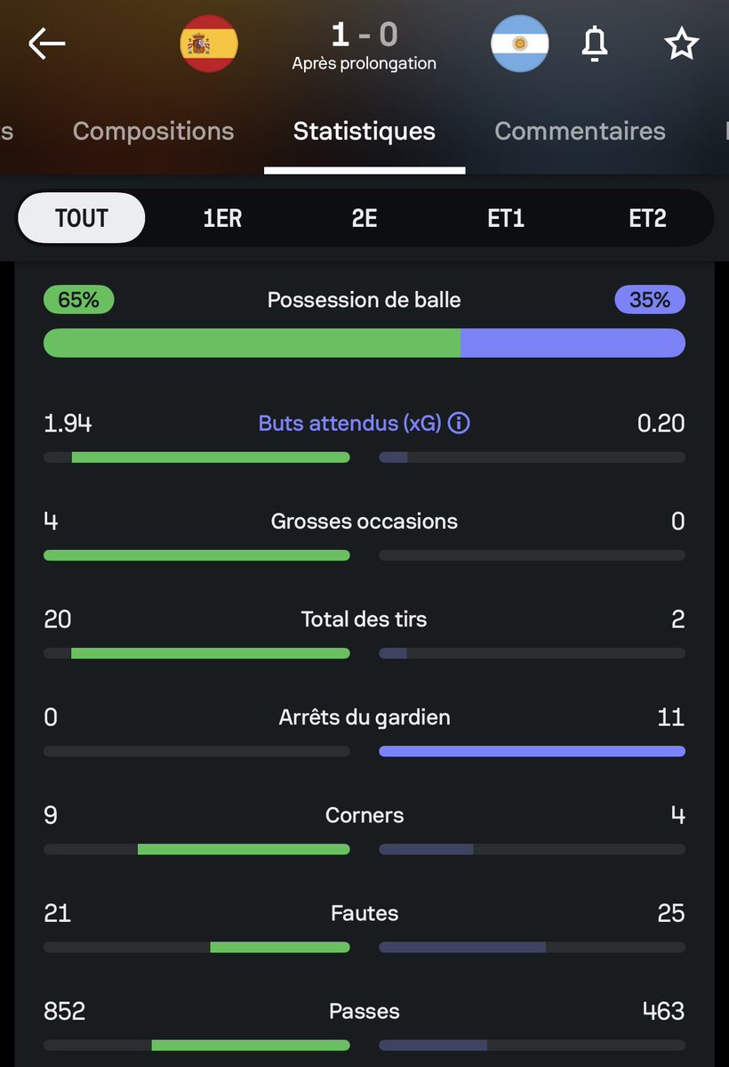 Jafkech's tweet photo. La victoire en Finale de CDM la plus méritée de l'Histoire mdr https://t.co/gJZdhU5Tsv