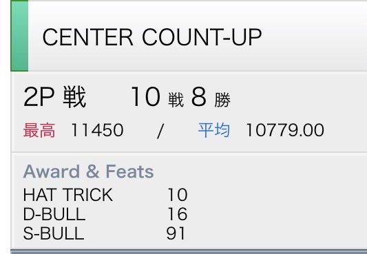 Wizard_Wyvern's tweet photo. 176÷20=8.80
カードで偏った。。。お陰でRT10相当のレベルが判った(笑
そしてブルの割に集めれた＝大きな外しが少ないのも収穫 https://t.co/nrFxGzByzw