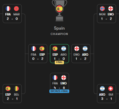 WC26Goals's tweet photo. 🚨 SPAIN ARE WORLD CHAMPIONS! 🏆🇪🇸

120+ minutes. One goal. One unforgettable night.

Spain defeat Argentina 1-0 after extra time to lift the 2026 FIFA World Cup. ⭐⭐⭐⭐

#FIFAWorldCup #WorldCupFinal #Spain #LaRoja #Argentina #Football #WorldChampions https://t.co/s6KYf1ip2e