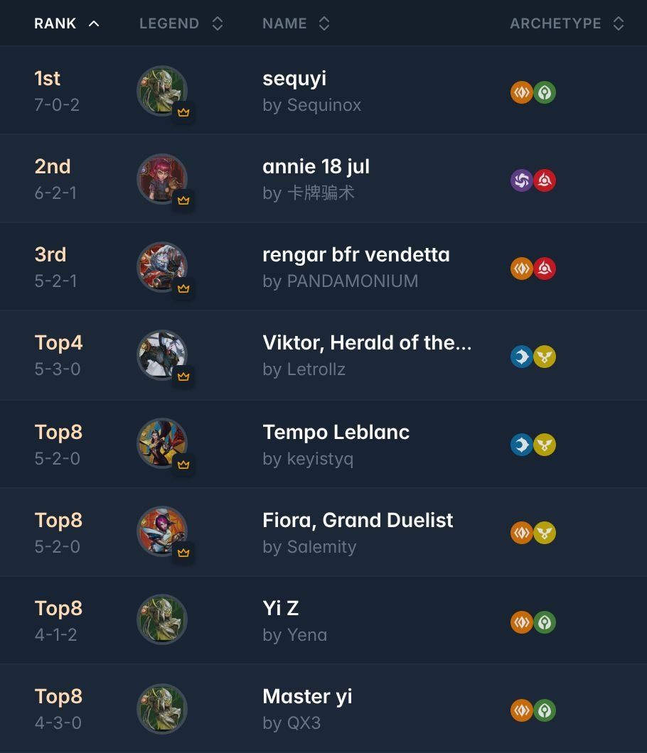 riftdecks's tweet photo. ➡️ UDPATED: Win-a-case with @ Secret Card Society X Doki Doki | Final Standings

39 players 🇸🇬

🏆Winner: @samuelsequinox with sequyi

All decklists:
https://t.co/Pkaa46chw0

#riftbound https://t.co/NNP1m21AfV