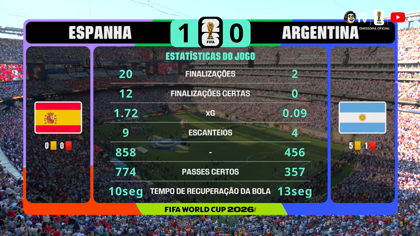 liberta___depre's tweet photo. Um completo massacre da Espanha pra cima da Argentina nessa final.

📷CazeTV https://t.co/1DCweFZk7z