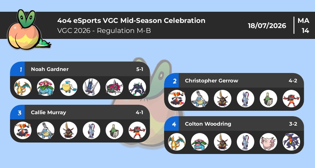 Georgia_VGC's tweet photo. Awesome events this weekend at @4o4esports &amp; GuuBuu! Congrats to @MemesNDreamsVGC &amp; @Charmdi5089 for the wins!!! https://t.co/74hx9t17mG