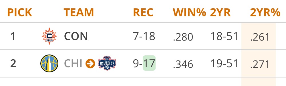 HunterCruse14's tweet photo. Chicago is now only a game back from giving Washington the top 2027 lottery odds https://t.co/YzV1hSiAC0