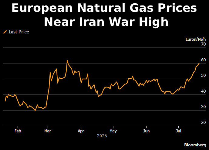 SStapczynski's tweet photo. European natural gas prices extend gains after the US and Iran escalated hostilities ๐๐
TTF futures jumped 5% to above 60 euros/MWh. Prices are nearing the highest level since the war began (on a closing basis)
LNG flows via the Strait of Hormuz essentially halted this month https://t.co/aZdWGpFVcr