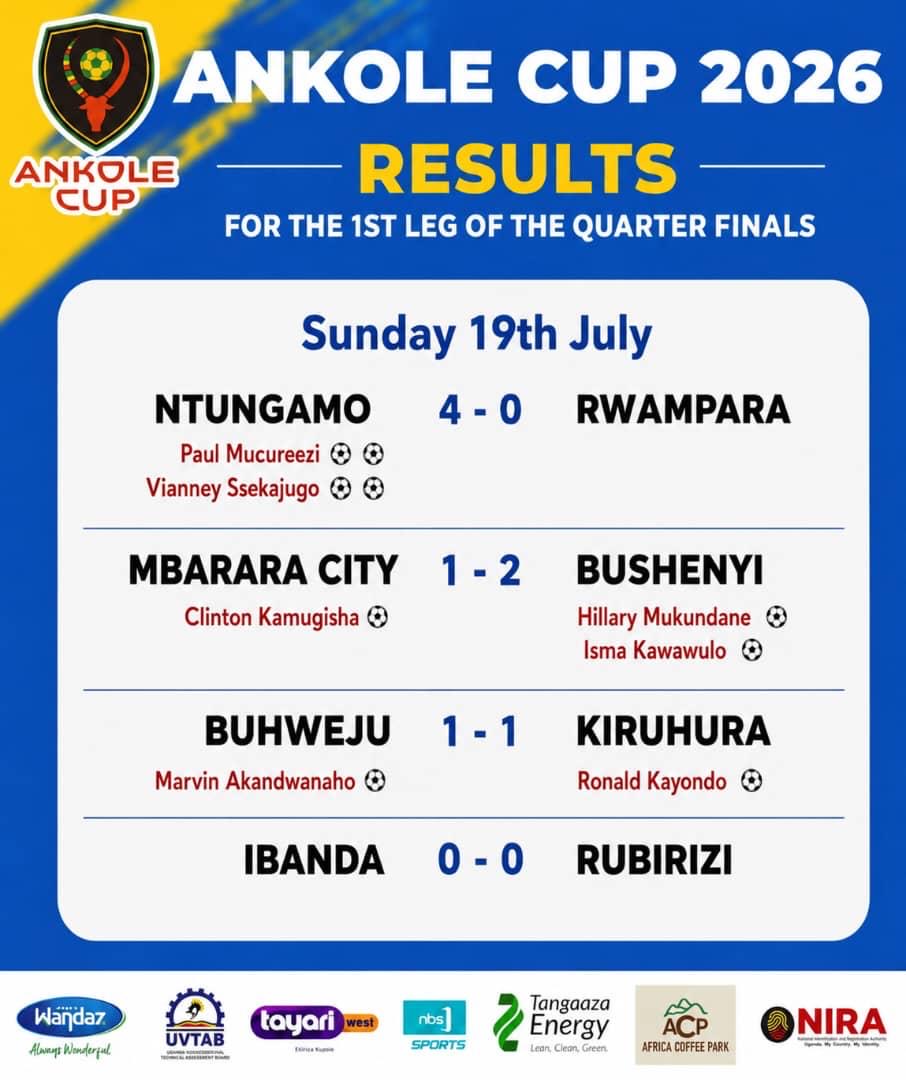 Ankolecup's tweet photo. Quarter-Final first Leg Results✌️⚽️ 

#Bushenyi &amp; #Ntungamo take strong advantages into the second leg, while the ties between Buhweju and Kiruhura, and Ibanda vs Rubirizi remain evenly balanced.

#AnkoleCup2026
#Wandaz
#UVTAB https://t.co/rK81CIbpbN
