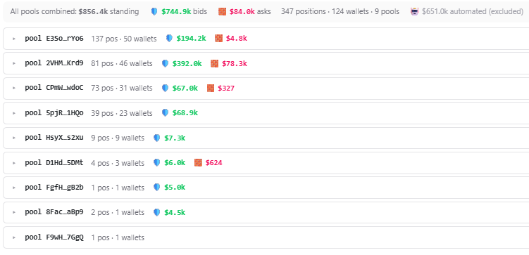 StalkHQ's tweet photo. $Jimothy currently has $744.9K in buy side liquidity sitting below the market versus just $84K in sell side liquidity above it

That means lp are overwhelmingly positioned to buy dips rather than sell pumps, creating a much stronger support zone than resistance

While this doesn't guarantee price will move higher, it shows where LPs are placing their capital and where buying interest is concentrated

Source: https://t.co/zclm64fZDV