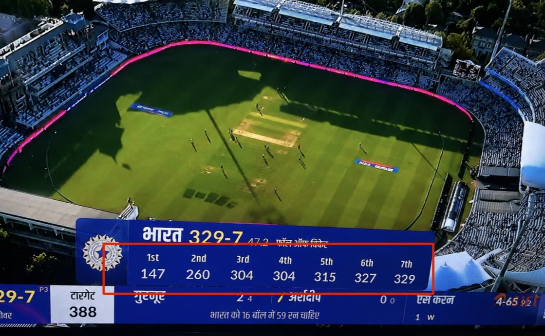 sohamdave45's tweet photo. Before Rohit wicket - 260 runs 1 wicket
After Rohit’s wicket - 100 runs 6 wickets 

Rohit in that match 138(110) SR - 125
Rest of team - 222(190) SR- 116

Always make a point of difference https://t.co/Xhgv7HWuML