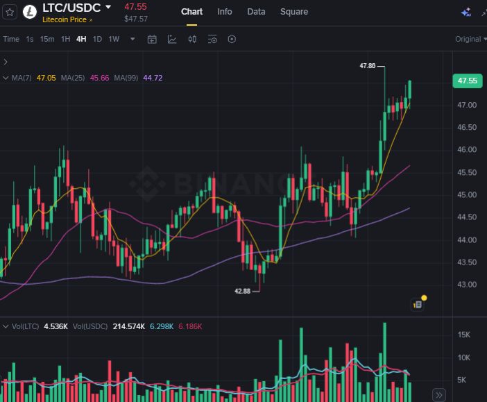 scott_tyler7's tweet photo. Litecoin is trading around $47.47 after defending support twice this week

Market Countdown: 6 Hours
Can $LTC reclaim $50.50 before the timer expires?

A successful reclaim revives bullish momentum

Another rejection keeps the range intact while buyers wait for fresh confirmation https://t.co/Kz1LtcC2Id