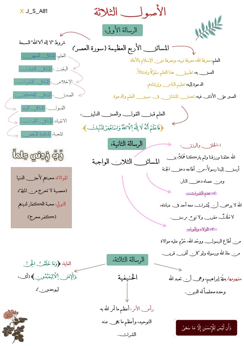 J_S_A81's tweet photo. تلخيص قديم كتبته لـ #الأصول_الثلاثة
يفيد طلاب العلم -إن شاء الله- في التثبيت.

– https://t.co/bqR6PfTKKn