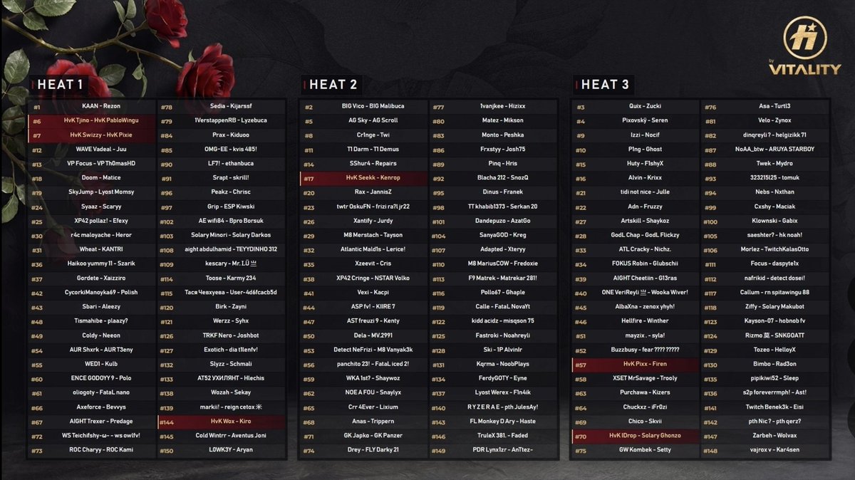 ActuHavok's tweet photo. 📢: Here are the differents Heats our players are placed in: 

Heat 1:
@Tjino9 🇩🇰 / @PabloWingu 🇩🇰
@pixiefnbr 🇸🇪 / @SwizzY281 🇷🇺
@woxshter 🇸🇪

Heat 2:
@seekkfn 🇷🇺

Heat 3: 
@P1xxfn 🇵🇱
@IDropfn 🇳🇴

⚠️ THIS COULD BE CHANGED IN CASE OF A BAN ⚠️

#HVKWIN 🤍💛 https://t.co/3x4UbVToM1