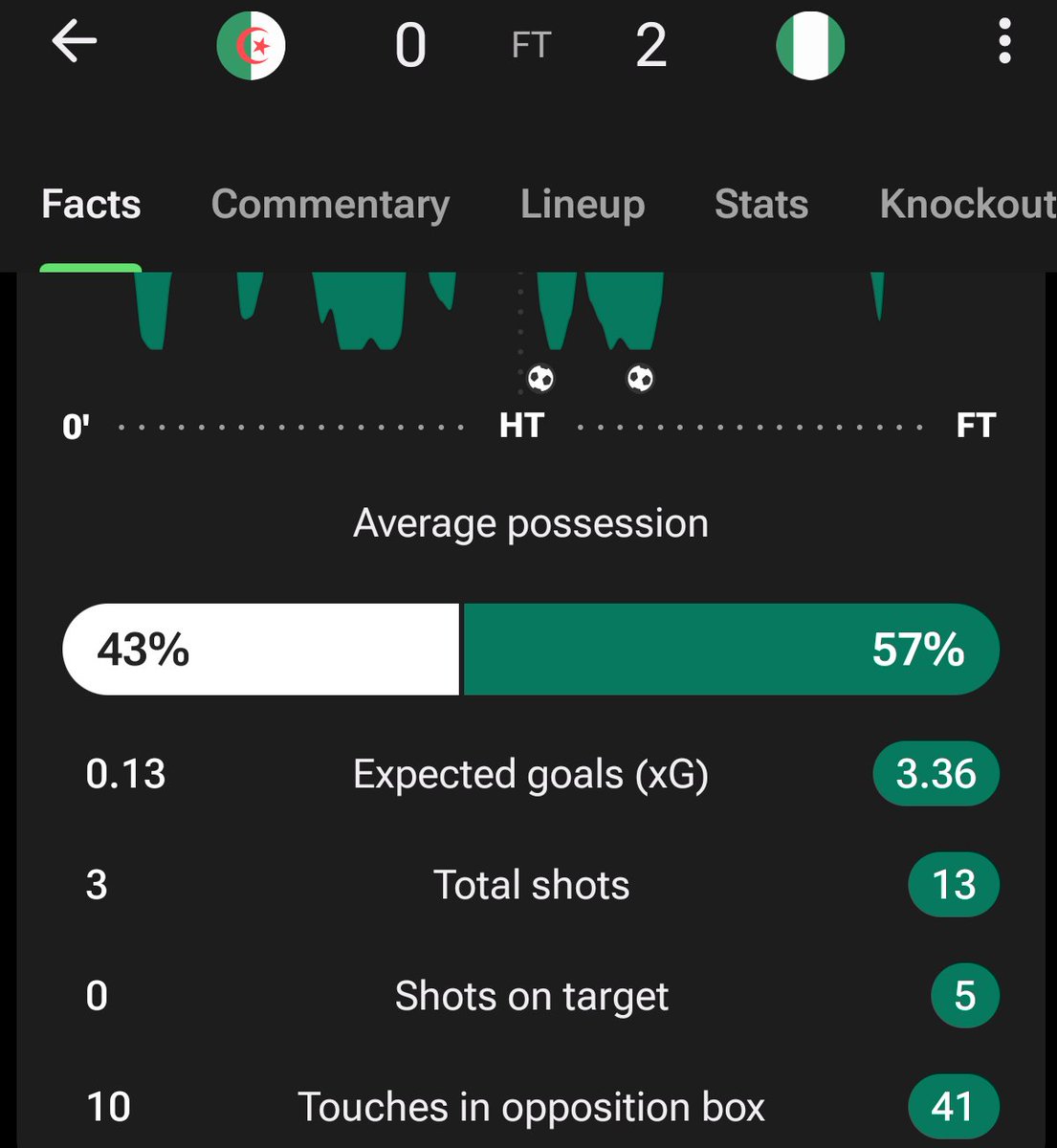 Mexx3005's tweet photo. @algeriactufoot_ rappelons ceci quand même https://t.co/63VJPZqXNv