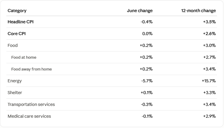 mtrade_'s tweet photo. June 2026 CPI report 📊

Overall prices (headline CPI) dipped -0.4% from the month before, but are still up 3.5% from a year ago. 
Core prices (this strips out food and energy since those swing around a lot month to month) stayed flat at 0.0%, up 2.6% for the year.

What actually moved the number:
Energy dropped -5.7% for the month, the single biggest reason prices fell overall. Inside that: gasoline -9.7%, fuel oil -9.2%, electricity -1.0%. 
Even with June's drop, energy is still up 15.7% over the past year, and gas alone is up 26.7%.

Shelter (rent and housing costs, usually the stickiest part of inflation) only rose +0.1%, its smallest monthly increase since January 2021. 
Rent itself rose 0.1%, and hotel/lodging prices actually fell -2.3%.

Food stayed mild, +0.2% for the month. 
Eggs rose 4.3% and dairy rose 1.2%, but coffee fell -2.0%.

A few other notable drops: car insurance -2.0%, phone/internet services -1.5%, clothing -0.6%.

Bottom line: energy cooling off and rent finally slowing down are doing most of the work pulling headline inflation down this month.

Full report: https://t.co/G7BOW6cqMM

This is scheduled economic data, shared for informational purposes only — not financial advice.