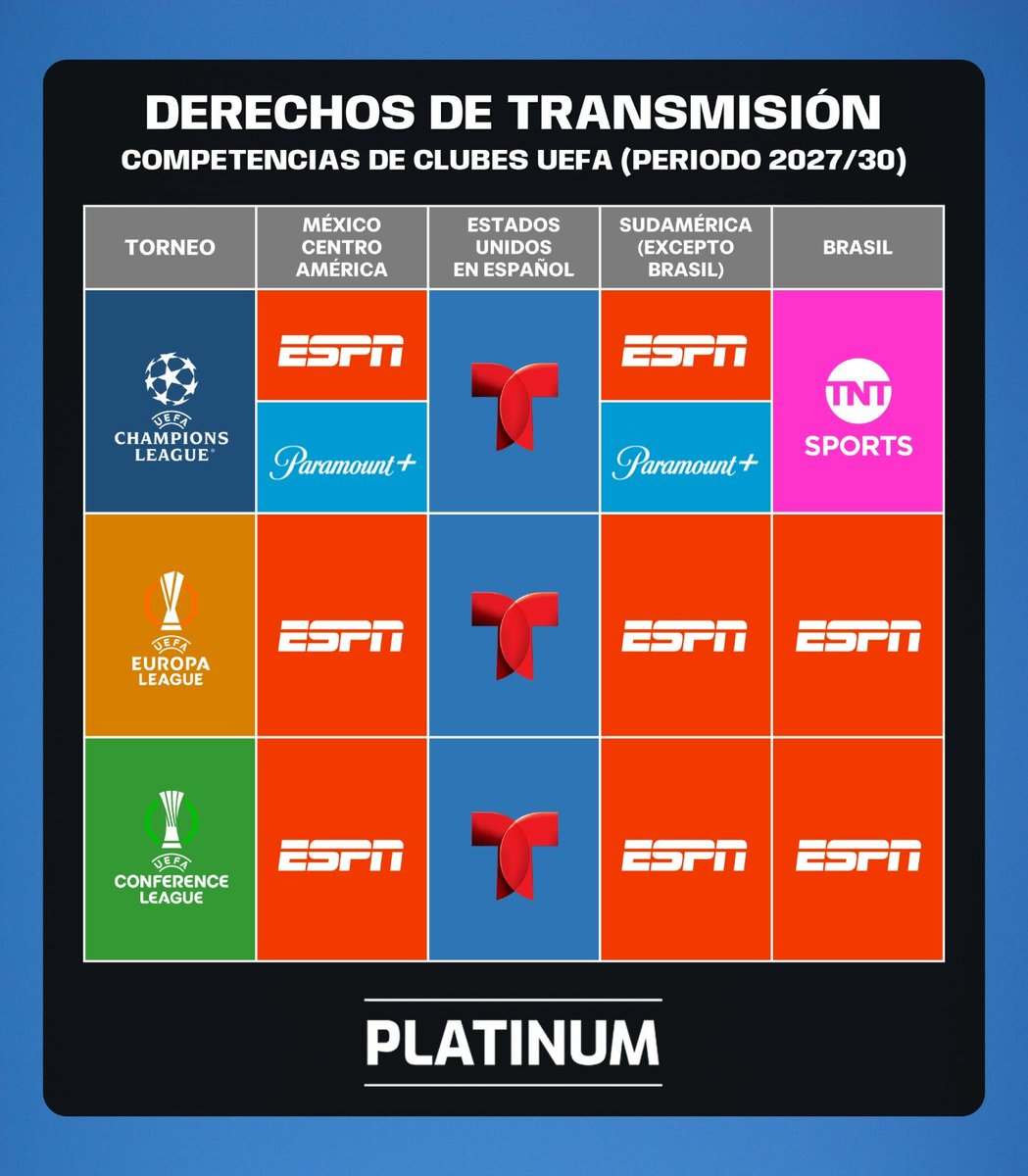 PlatinumSportMX's tweet photo. ¡A TOMAR NOTA!

Así quedará el reparto de los derechos de transmisión de las competencias de clubes de la UEFA en Latinoamérica y Estados Unidos a partir de la temporada 2027/28. https://t.co/Fi8QEU1Xqm