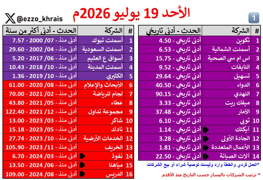 Ezzo_Khrais's tweet photo. قيعان نهائي كأس العالم 🏆 🩸
الأحد 19 يوليو 2026م 🔴

سجلت (59 شركة) قيعان في جلسة اليوم , تزامناً مع نهائي كأس العالم وتسجيل تاسي قاع منذ 4 أشهر 🚑

(14 شركة) قاع تاريخي
(16 شركات) قاع اكثر من سنة
(29 شركة) قاع 6+3 أشهر

▪️قيعان الثلاث اشهر اي كسر لها يعني كسر قاع الحرب 👊 https://t.co/RDOVwEWF7D