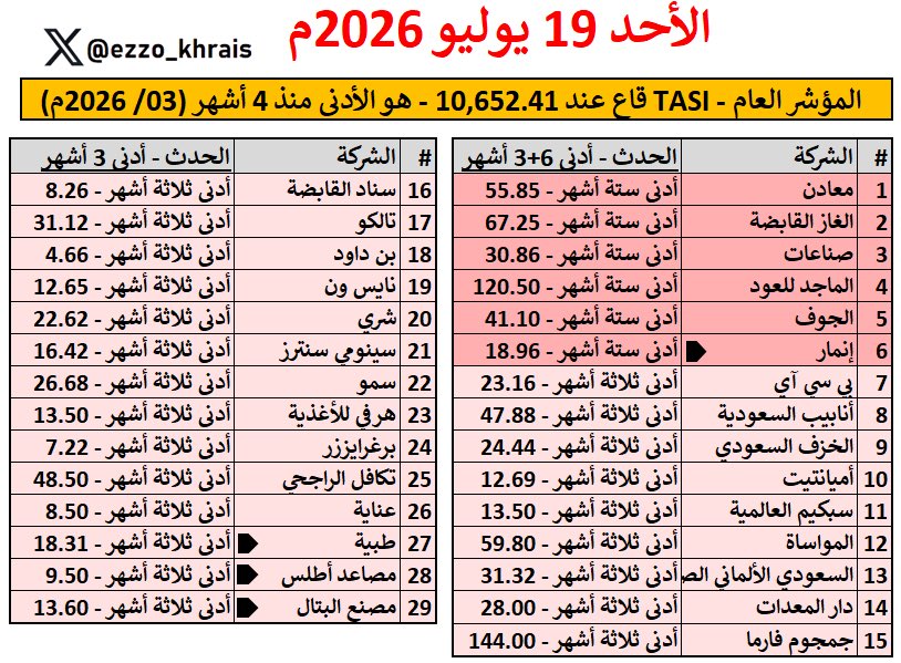 Ezzo_Khrais's tweet photo. قيعان نهائي كأس العالم 🏆 🩸
الأحد 19 يوليو 2026م 🔴

سجلت (59 شركة) قيعان في جلسة اليوم , تزامناً مع نهائي كأس العالم وتسجيل تاسي قاع منذ 4 أشهر 🚑

(14 شركة) قاع تاريخي
(16 شركات) قاع اكثر من سنة
(29 شركة) قاع 6+3 أشهر

▪️قيعان الثلاث اشهر اي كسر لها يعني كسر قاع الحرب 👊 https://t.co/RDOVwEWF7D