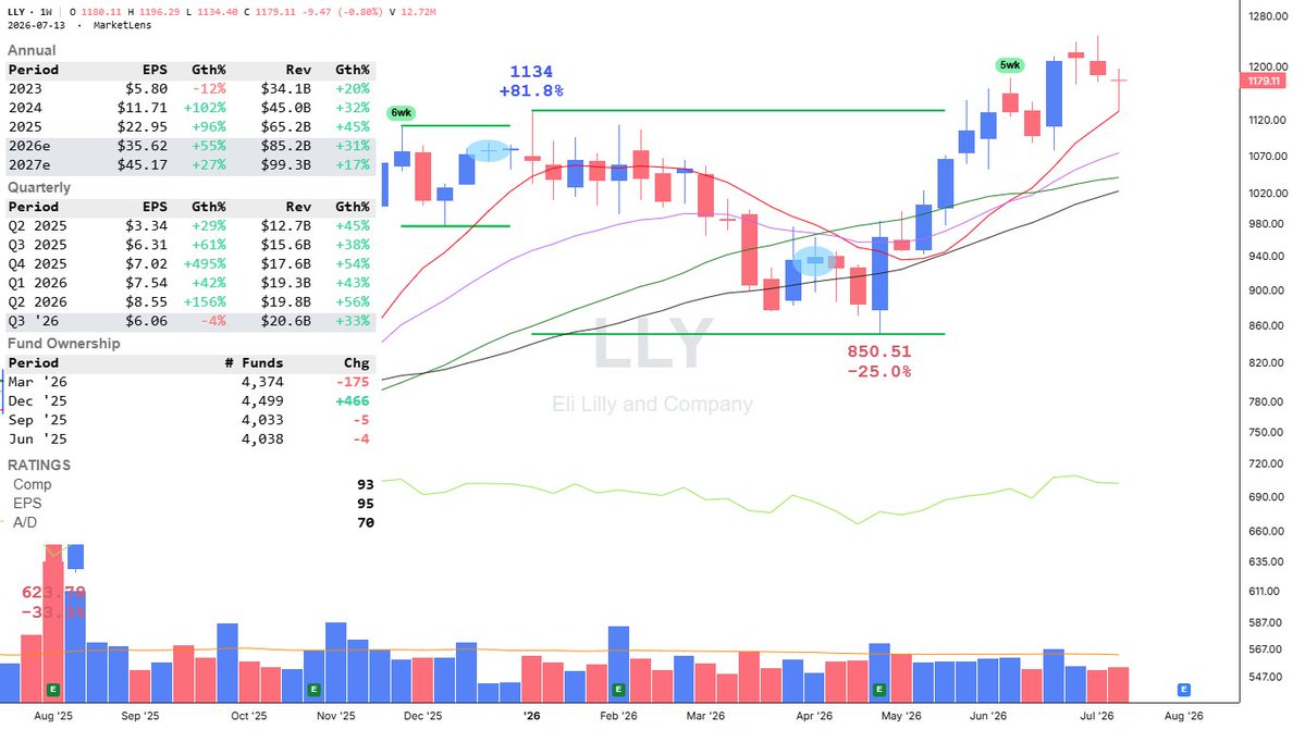 TMLTrader's tweet photo. $LLY reclaimed the 21-day EMA on Thursday and Friday after two closes below this moving average on Tuesday and Wednesday.  Weekly chart showed support at the 10-week line, just above the 1134 pivot of a larger base. https://t.co/r2fUyGNmqI
