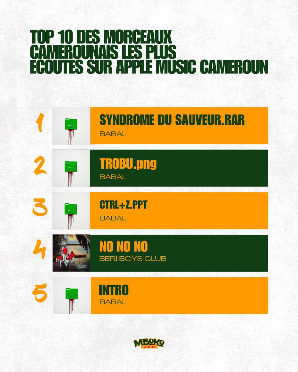 MbokoJam's tweet photo. HOBAM | Apple Music Cameroun S29.2026

BABAL tient la tête et domine les morceaux 4 titres sur 5 dans le top. NNPP de Lifka remonte de +5 à deux semaines de son concert du 31 juillet. 👀

Révolution de X-Maleya (2015) et God Don Kam de Jovi (2019) rentrent dans le top. Deux projets qui ont entre 6 et 10 ans et qui n’ont pas pris une ride. La longévité ça existe.

Et La Piol, le collectif d’influenceurs camerounais entre avec Solidarité (Tchou Tchou). La frontière entre créateur de contenu et artiste est de plus en plus floue au Cameroun.

Faites glisser pour le classement complet. 👇

#musique #mbokojam #media #cameroun.