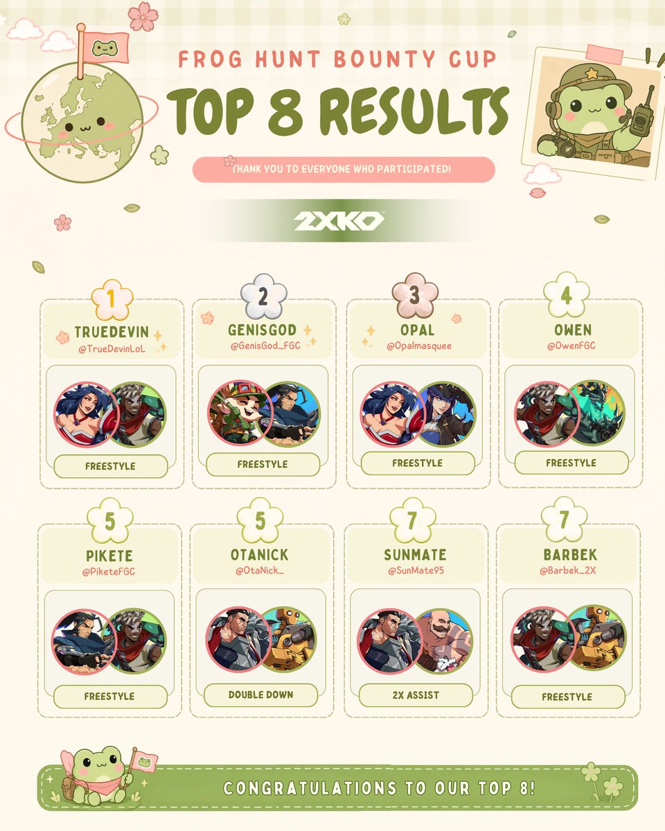 miau_ium's tweet photo. 🐸 Frog Hunt Bounty Cup has officially come to an end! 💚

A huge thank you to every single player who participated, everyone who watched the tournament, and everyone who supported the event. I genuinely didn’t expect to see so many people join, and it made me incredibly happy. I hope you all had as much fun playing as I had organizing it. ♡

🏆 Final Top 8

🥇 1st — @TrueDevinLoL 
🥈 2nd — @GenisGod_FGC 
🥉 3rd — @Opalmasquee 
4️⃣ @OwenFGC 
5️⃣ @PiketeFGC 
5️⃣ @OtaNick_ 
7️⃣ @SunMate85
7️⃣ @Barbek_2X 

A very special thank you to @anitaYalgomas for co-streaming the tournament in Spanish and @YokaeFGC for co-streaming it in French. 💚

And an even bigger thank you to @MasikaFGC, @anitaYalgomas, @YokaeFGC, @SrTomateZz, and @PixelR_ for all the help before and during the event. None of this would’ve been possible without you all. I really appreciate everything you did. ♡

See you all at the next one! 🐸💚