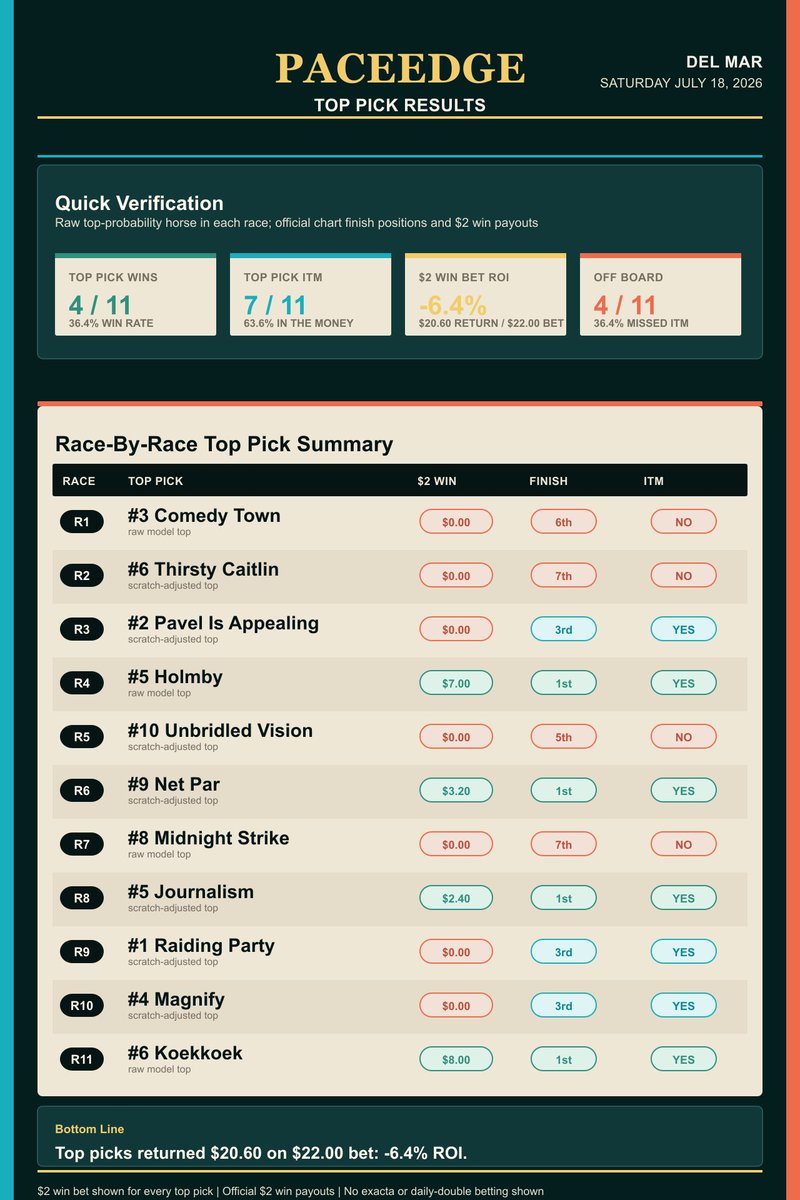ThePaceEdge's tweet photo. Decent overall day for the first Saturday at Del Mar. Hopefully we can start to hit some bigger prices on top. @DelMarRacing
#Brisnet #HorseRacing #PaceHandicapping #ValueBets #DelMar #HorseRacingTips #SportsBetting #RacingPicks #Thoroughbred https://t.co/hfJ6ubazUe