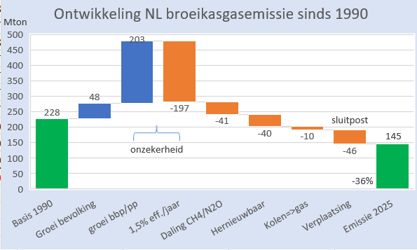 BM_Visser's tweet photo. Opvallend rustig op 'X' nadat ik vorige week suggereerde dat circa de helft van de 80 Mton reductie in NL broeikasgasemissie slechts boekhoudkundig was, omdat het verplaatsing betrof. 
Reden daar vandaag dieper op in te gaan. (1/n)
#grafiekvandedag https://t.co/kS4aPPi0qe