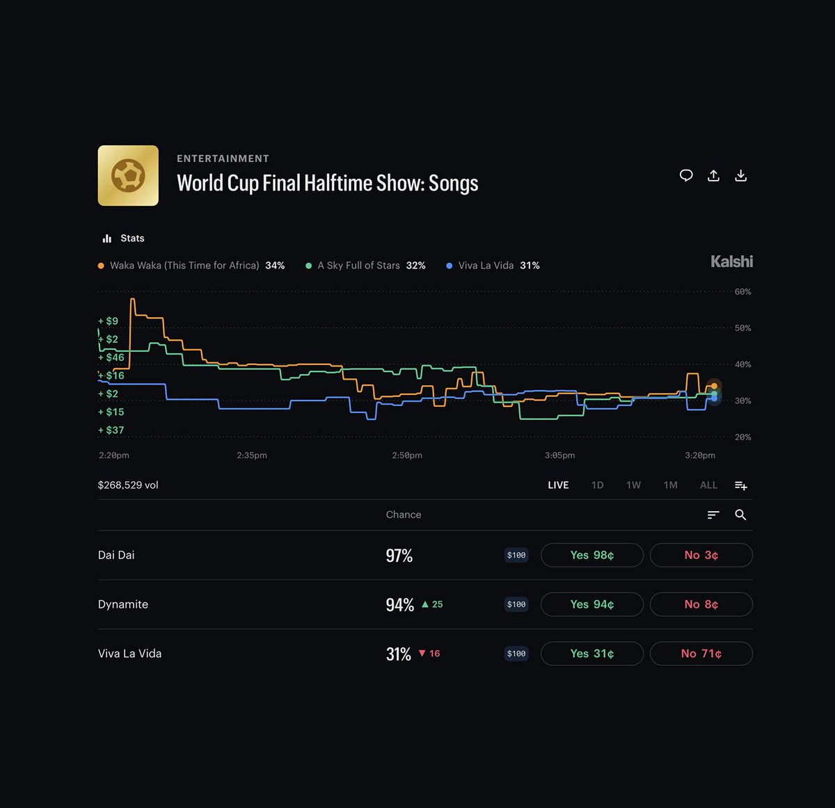 chartdata's tweet photo. BTS’ "Dynamite" has a 94% chance of being performed during the World Cup final halftime show, according to @Kalshi traders. https://t.co/06XEeSAlcE