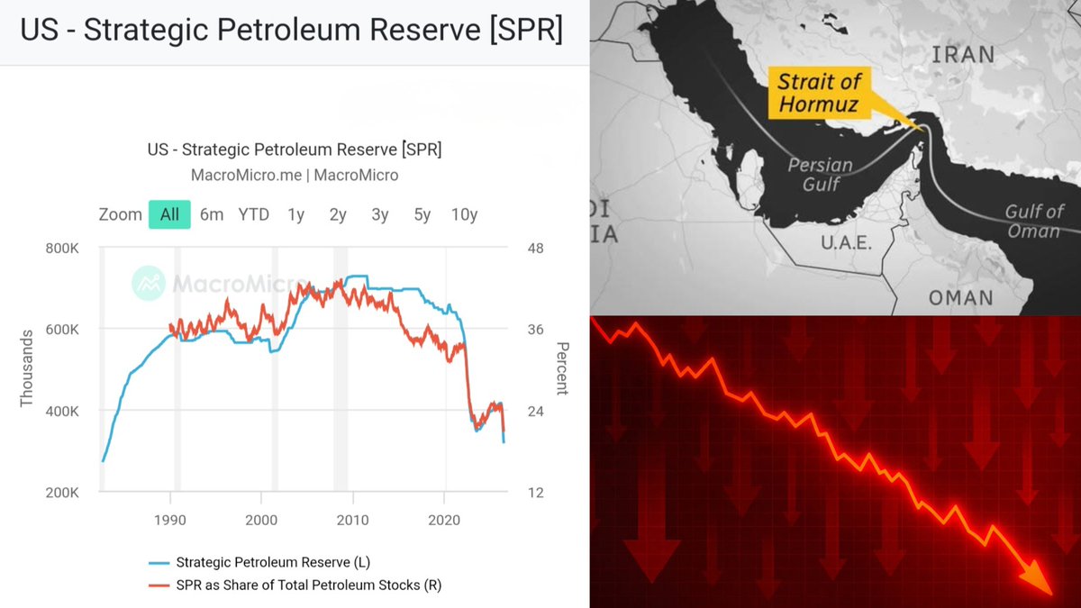 BullTheoryio's tweet photo. THE BIGGEST RISK TO MARKETS COULD BE BACK.

Inflation.

Inflation had just started cooling. Oil crashed from over $120 down toward $70 after the ceasefire in June, and that drop showed up directly in softer CPI and PPI prints. 

Now the ceasefire has collapsed, the Strait of Hormuz is disrupted again, and the exact mechanism that cooled inflation is reversing. 

The setup forming right now looks a lot like 1973: a sudden oil supply shock hitting an economy with no spare capacity left to absorb it.

The Strait of Hormuz normally carries 20.3 million barrels per day, about 20% of global oil consumption. Since the ceasefire broke down, tanker traffic through it has dropped more than 90%.

Now the backup route is also at risk. 

The Bab el-Mandeb strait carries another 7.4 million barrels per day, about 7% of global output. 

Reuters reports Iran has directly told the Houthis to prepare closing it if the US strikes Iran's power infrastructure. 

If both routes shut at once, roughly 27% of global oil supply gets disrupted simultaneously.

Normally, this is where the US steps in and releases oil to cap the price spike. But not this time. 

The Strategic Petroleum Reserve sits at 326 million barrels, the lowest level since 1983, after 13 straight weeks of drawdowns. 

The one tool that's absorbed every oil shock since the 1970s has far less room left to work with.

That matters because the Fed is already primed to react. 

The June dot plot shows 9 of 18 officials projecting at least one rate hike in 2026, and the median inflation forecast was just revised up to 3.6%. The Fed isn't starting from a comfortable place. 

It's starting from a place where inflation is already the top concern.

Put it together the cooling trend in inflation was built entirely on oil staying down, that support just broke, the reserve has little left to cushion a fresh spike, and the Fed is already leaning toward hiking, not cutting. 

That's the exact combination that turns a regional conflict back into an inflation problem for the entire market.