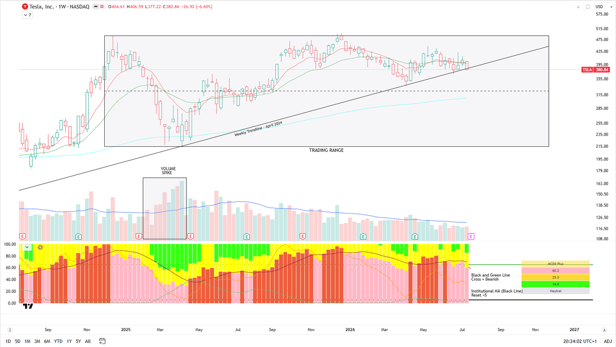 mymtrading's tweet photo. $TSLA Weekly and Daily charts are at a critical area.

There is a clear trading range formed on the chart. Spanning from around $214 - $488.50.

On the Weekly we're at an interesting spot. Price has closed below the Weekly trendline - that's held since April 2024 - for the 1st time. Gut telling me we are pushing lower here, around $325, 200WEMA, at least.

The Daily chart doesn't paint the best picture either. There is a demand zone at $360 - $375 that could offer a short-term bounce but ultimately this goes lower for me.

Earnings next week might give us the short-term bounce but be aware of the drop to follow. It's coming. Another chance to accumulate.