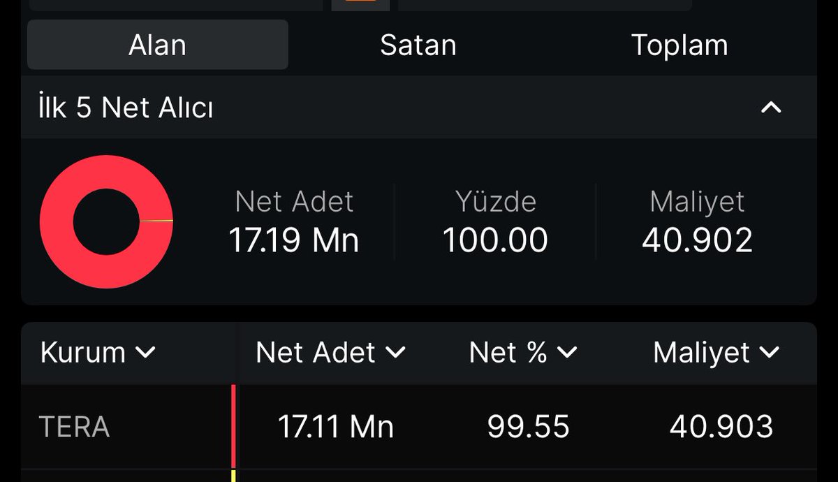 borsatakasci's tweet photo. Tera’nın yeni Teknoloji Hissesi Toplandı, takas’ın anlık %99’u toplandı, bireysele yalnızca %1’lik kısmı bırakılmış, bu hisse için hedefleri kısada 25x bununda arkasından izlemeyelim treni kaçıranlar üzülür. https://t.co/NOWNDJCash