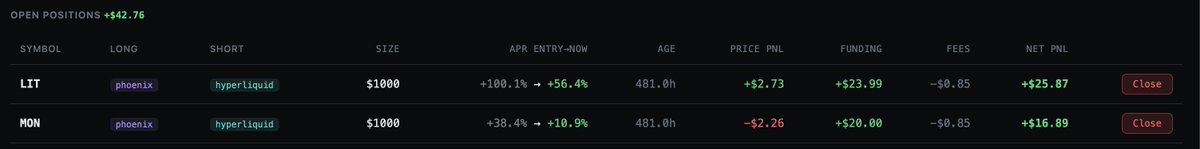 anshu_code's tweet photo. Been building and testing a delta neutral funding arbitrage engine in Rust 🦀

Over the past ~20 days, I've been testing it across two live pairs, generating an annualized funding yield of ~40% APR during the test period

Currently supported 5 perpetual venues: @HyperliquidX • @PhoenixTrade • @Aster_DEX • @grvt_io • @Lighter_xyz 

Features:
→ Cross venue funding normalization
→ Autonomous execution engine
→ Delta neutral sizing
→ Liquidation guard
→ Treasury & collateral router
→ Mixed live + paper trading
→ Dashboard + Telegram monitoring

Still a work in progress, but it's exciting to see the system running end to end :)