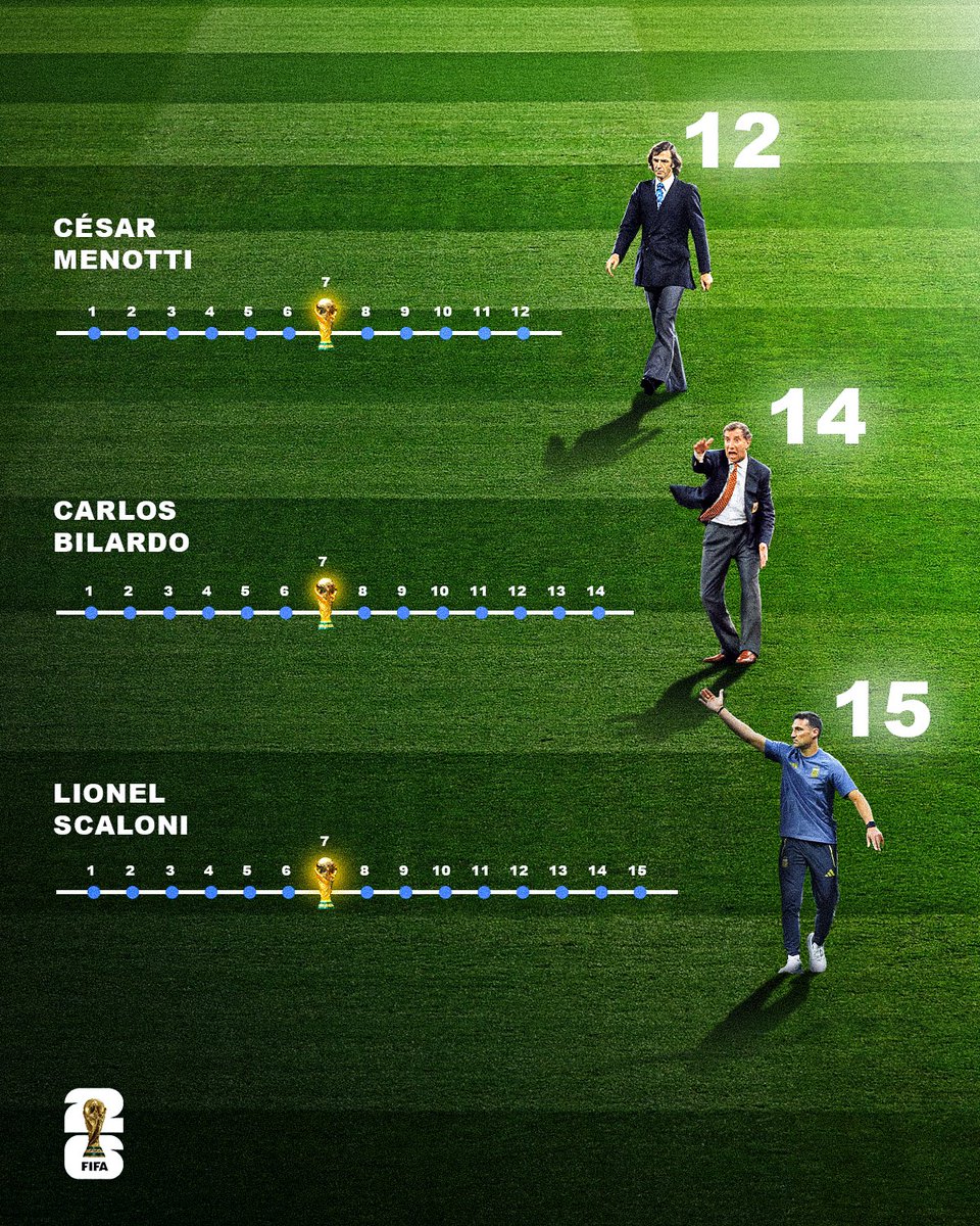fifaworldcup_es's tweet photo. 15 partidos al frente de la Selección Argentina en la #CopaMundialFIFA. 🇦🇷

La Era Scaloni. ✨ https://t.co/NDnNnYfBby