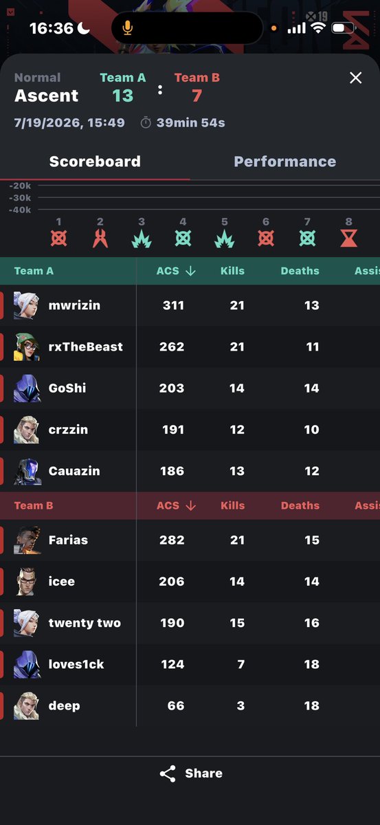 nogthx's tweet photo. 13-7 e 13-3 vs @MafiaWarsgg pelo Qualifier da Samurai Winter Finals
final vs uns manitos (n sei q horas 
para de cavar se o primeiro lado foi 10-2 🤣🤣🤣 https://t.co/83SvRtiUsF