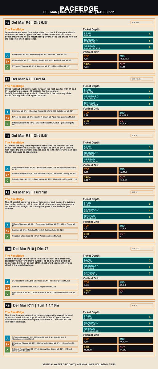 ThePaceEdge's tweet photo. Sunday at Del Mar!! Sequence board ready to go. Good luck everyone! @DelMarRacing
#Brisnet #HorseRacing #PaceHandicapping #ValueBets #DelMar #HorseRacingTips #SportsBetting #RacingPicks #Thoroughbred https://t.co/y7CAiagpDJ
