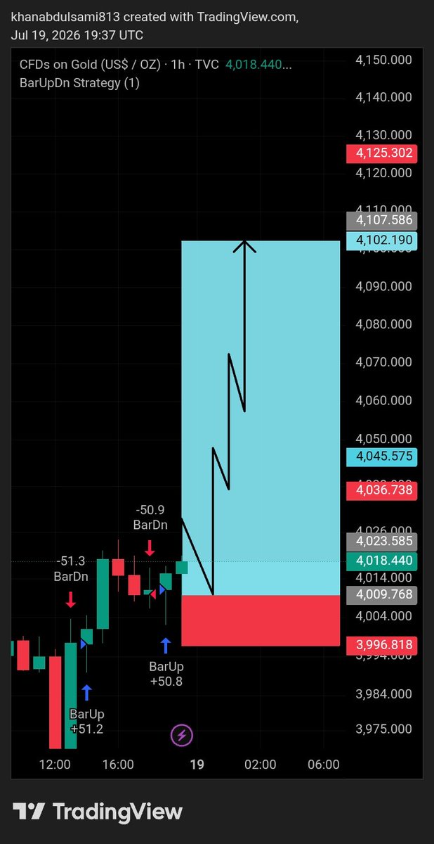 Rich_fx0302's tweet photo. #XAU/USD Next Possible https://t.co/mMvI34Tgq9