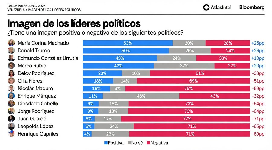 adeofg9's tweet photo. @MaduroJefe @MariaCorinaYA La Realidad. https://t.co/92tdliELQF